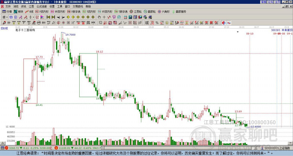 300393中來股份贏家十二宮工具