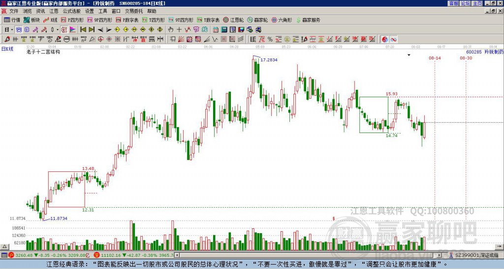 600285羚銳制藥贏家十二宮工具 600285羚銳制藥贏家十二宮工具