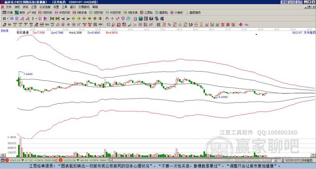 002107沃華醫(yī)藥贏家極反通道工具
