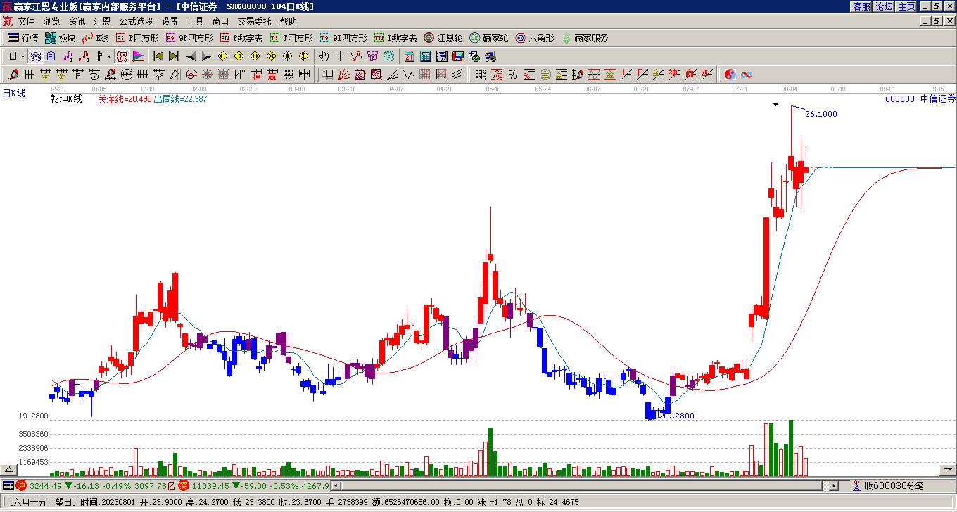 中信證券 中信證券
