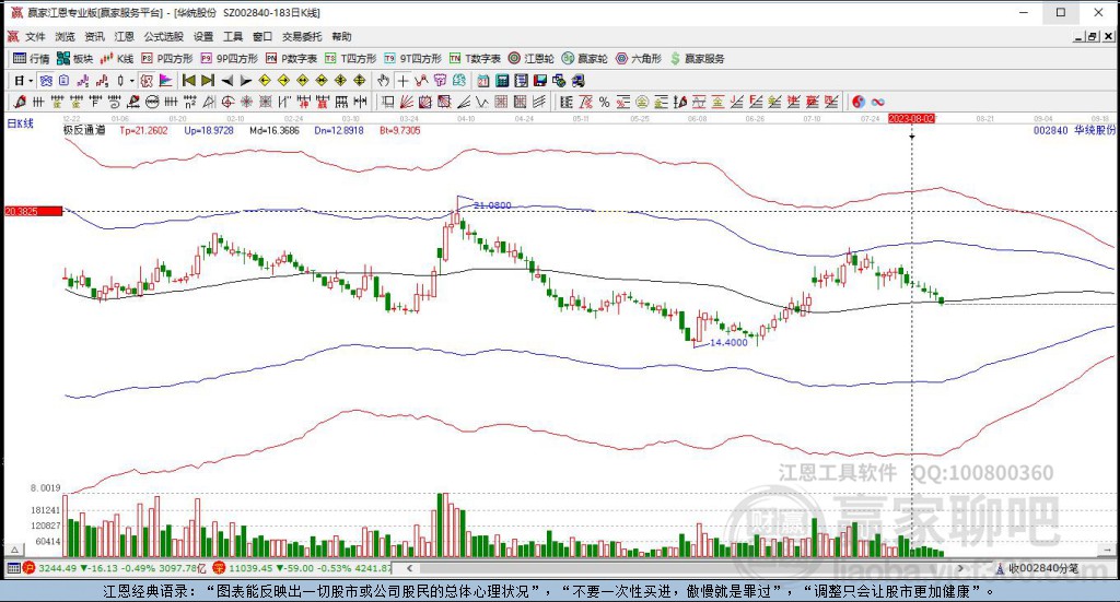 002840華統(tǒng)股份贏家極反通道工具