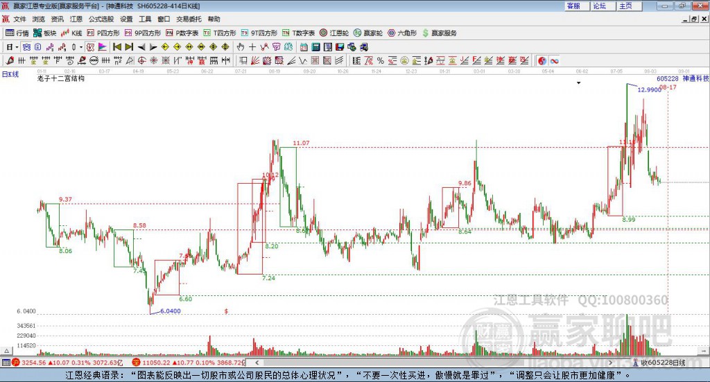 605228神通科技贏家十二宮工具