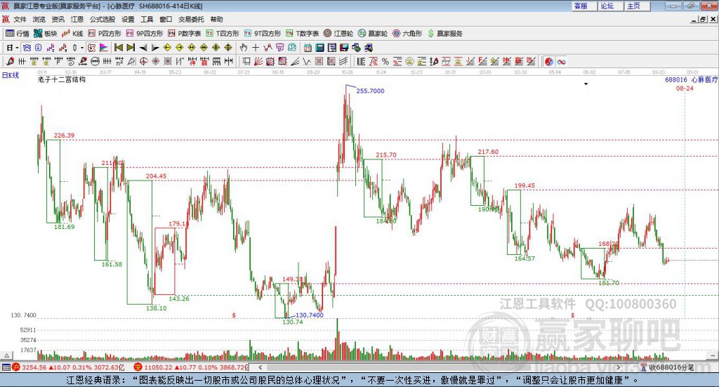 688016心脈醫(yī)療贏家十二宮工具
