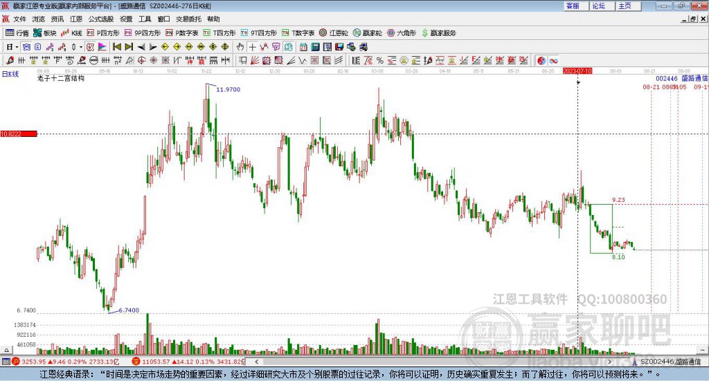 002446盛路通信贏家十二宮工具 002446盛路通信贏家十二宮工具