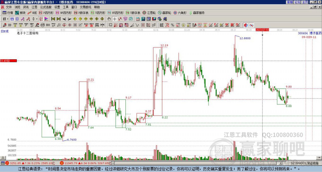 300404博濟醫(yī)藥贏家十二宮工具 300404博濟醫(yī)藥贏家十二宮工具