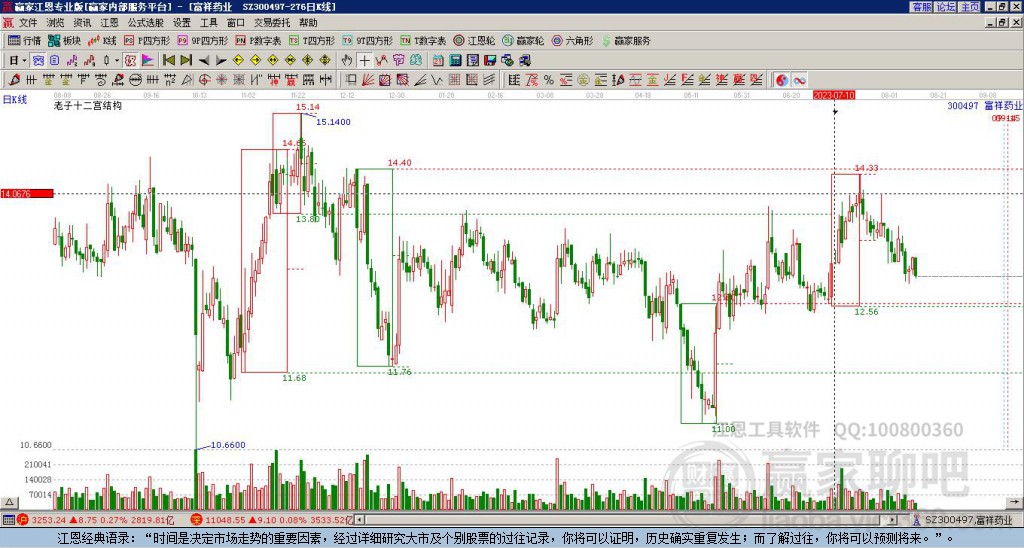 300497富祥藥業(yè)贏家十二宮工具