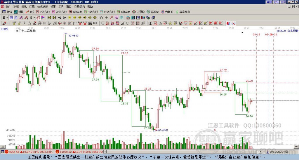 600529山東藥玻贏家十二宮工具