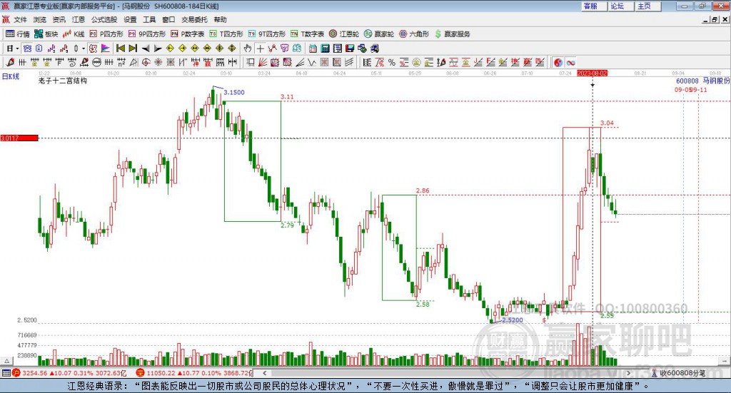 600808馬鋼股份贏家十二宮工具 600808馬鋼股份贏家十二宮工具