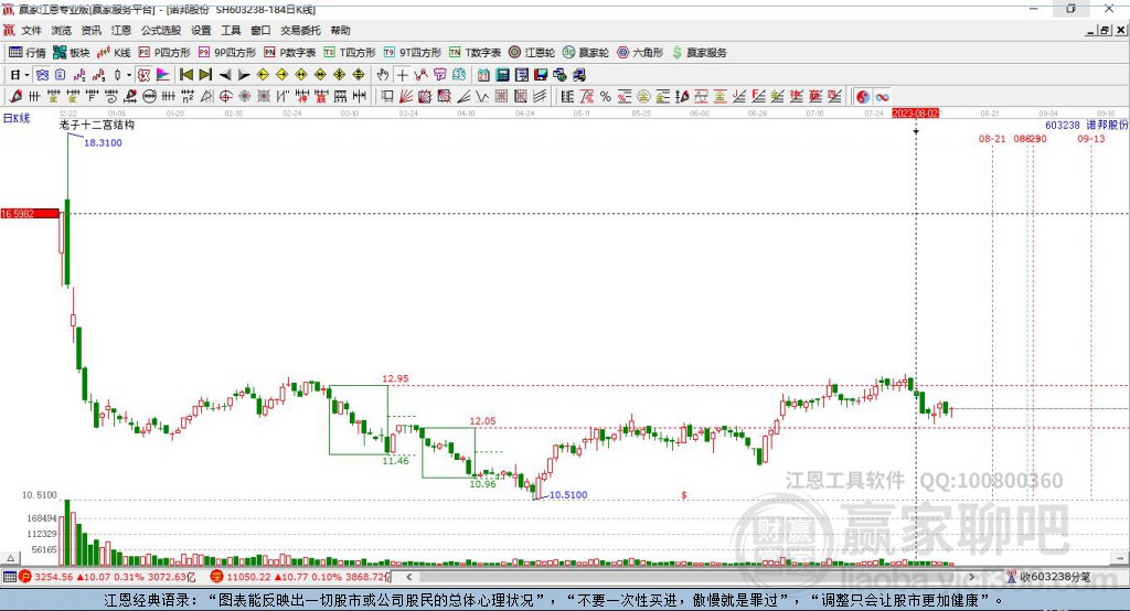 603238諾邦股份贏家十二宮工具