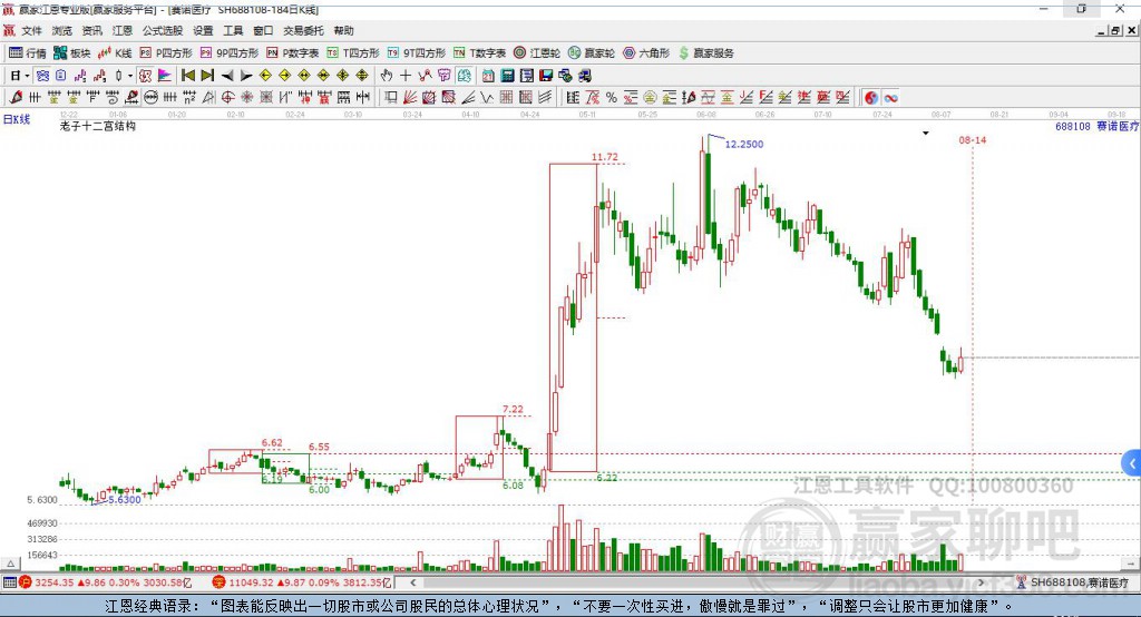 688108賽諾醫(yī)療贏家十二宮工具