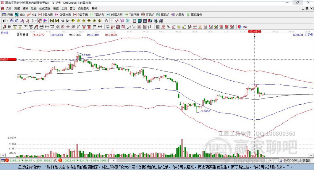 600608ST沪科赢家极反通道工具