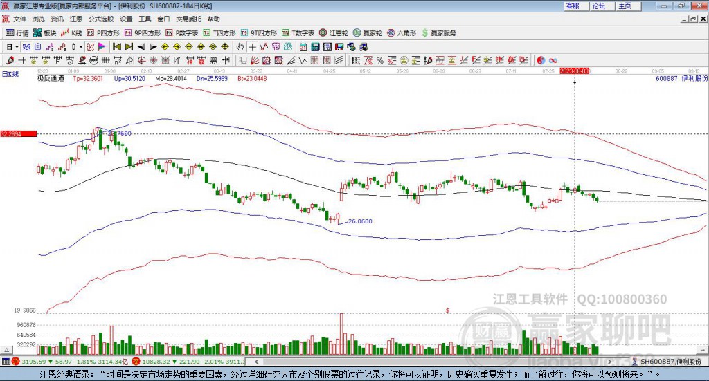 600887伊利股份贏家極反通道工具