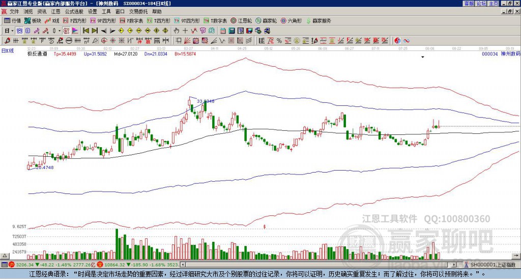 000034神州數(shù)碼贏家極反通道工具