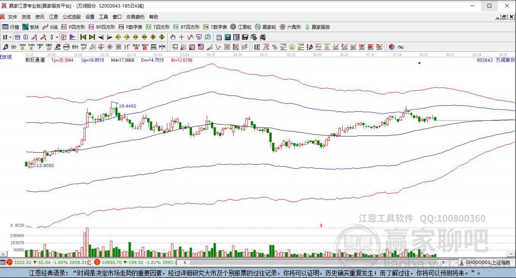 002643萬潤股份贏家極反通道工具