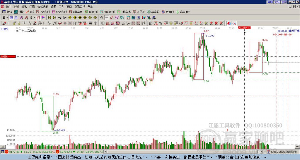 600008首創(chuàng)環(huán)保贏家十二宮工具