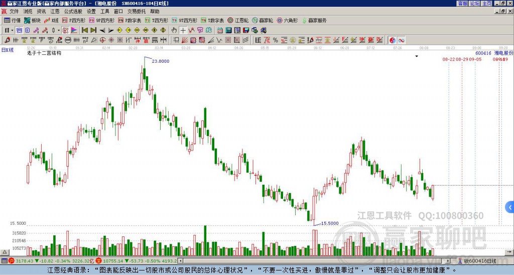 600416湘电股份赢家十二宫工具