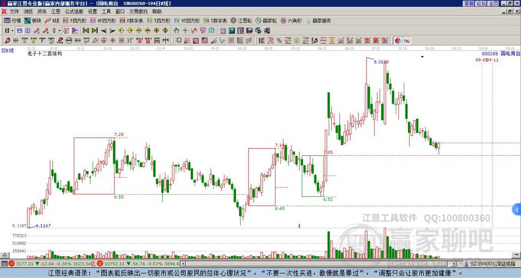 600268國電南自贏家十二宮工具