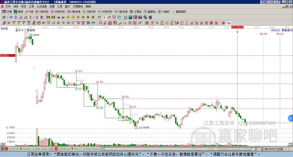 600523貴航股份贏家十二宮工具