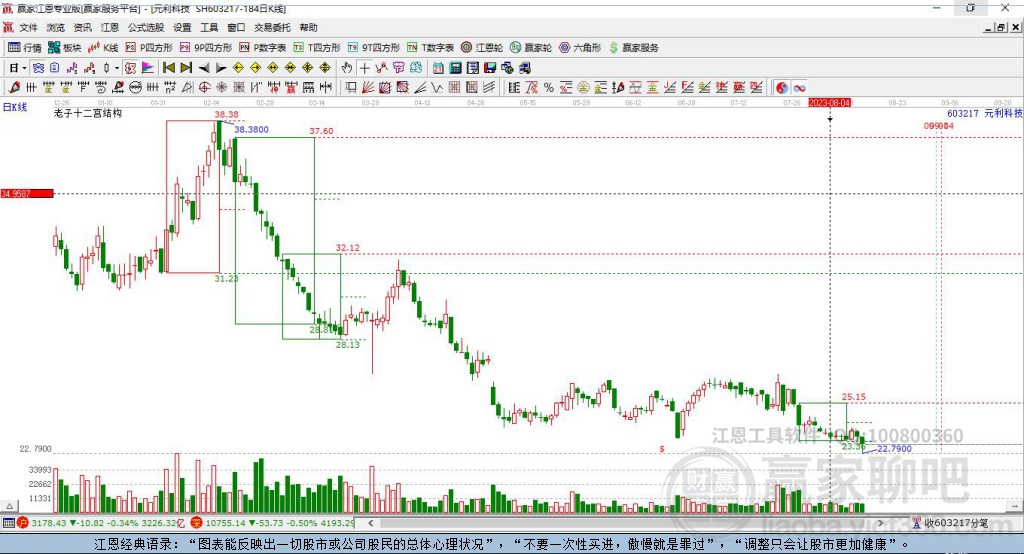 603217元利科技贏家十二宮工具 603217元利科技贏家十二宮工具