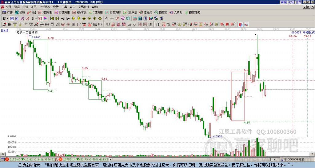 000609中迪投資贏家十二宮工具