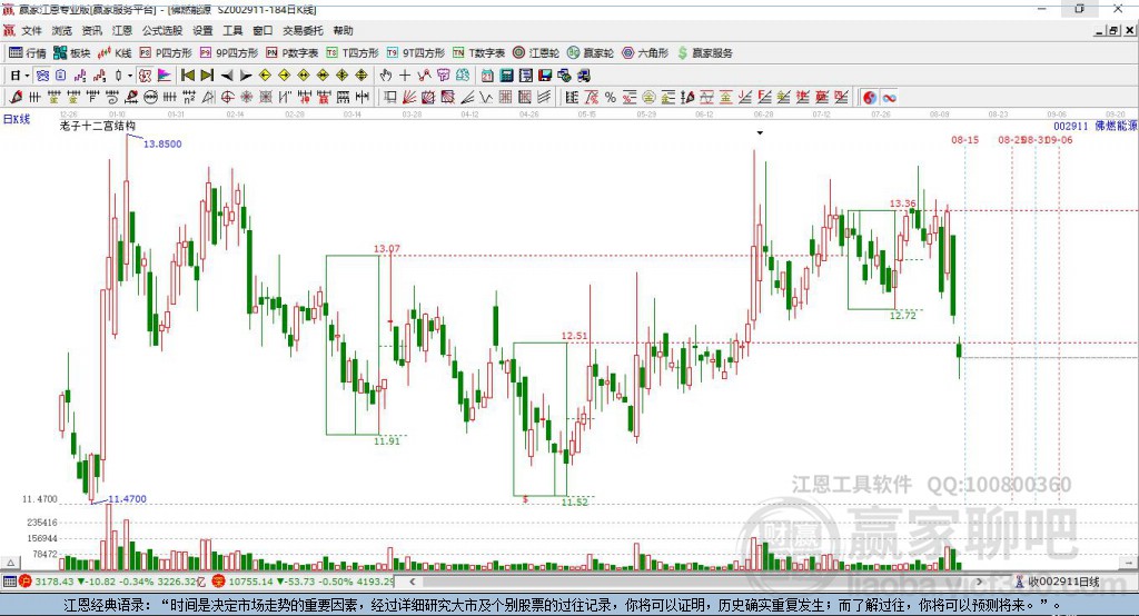 002911佛燃能源贏家十二宮工具