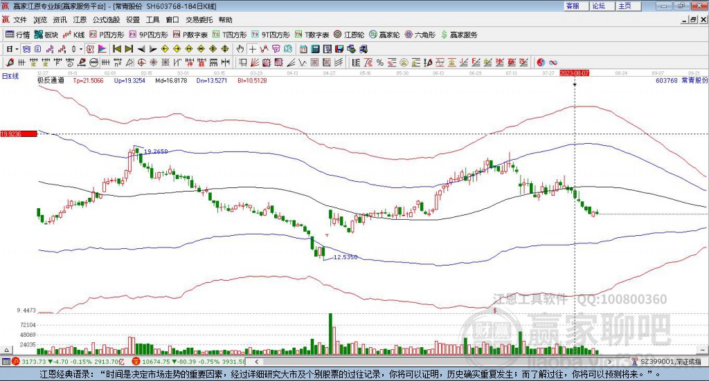 603768常青股份贏家極反通道工具