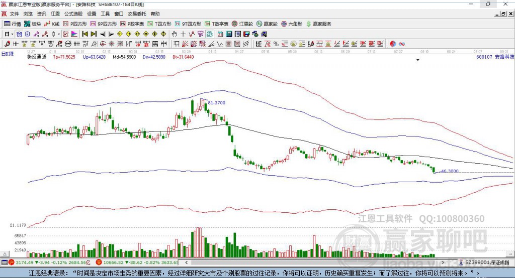 688107安路科技贏家極反通道工具