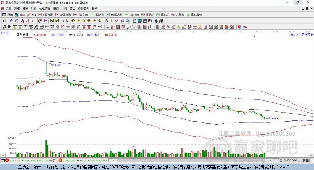 688148芳源股份贏家極反通道工具 688148芳源股份贏家極反通道工具
