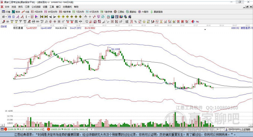 688192迪哲醫(yī)藥贏家極反通道工具