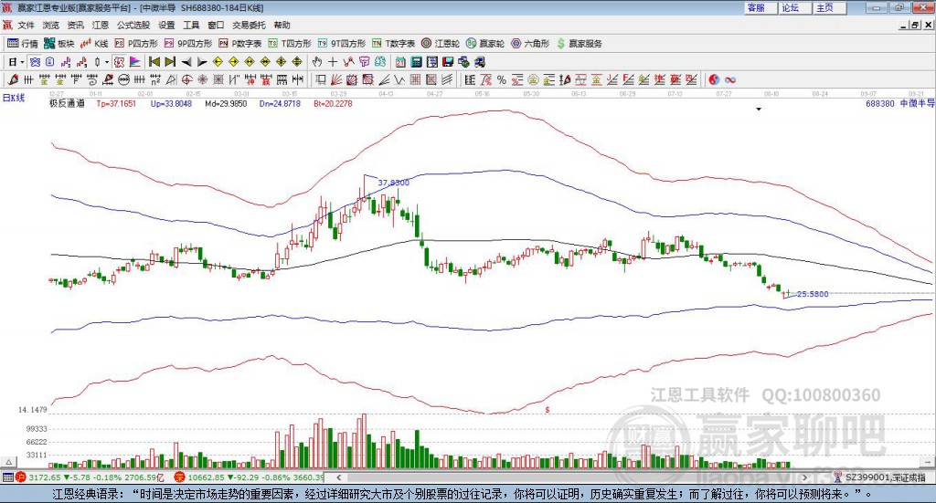 688380中微半導(dǎo)贏家極反通道工具