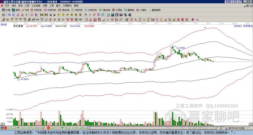 000663永安林業(yè)贏家極反通道工具