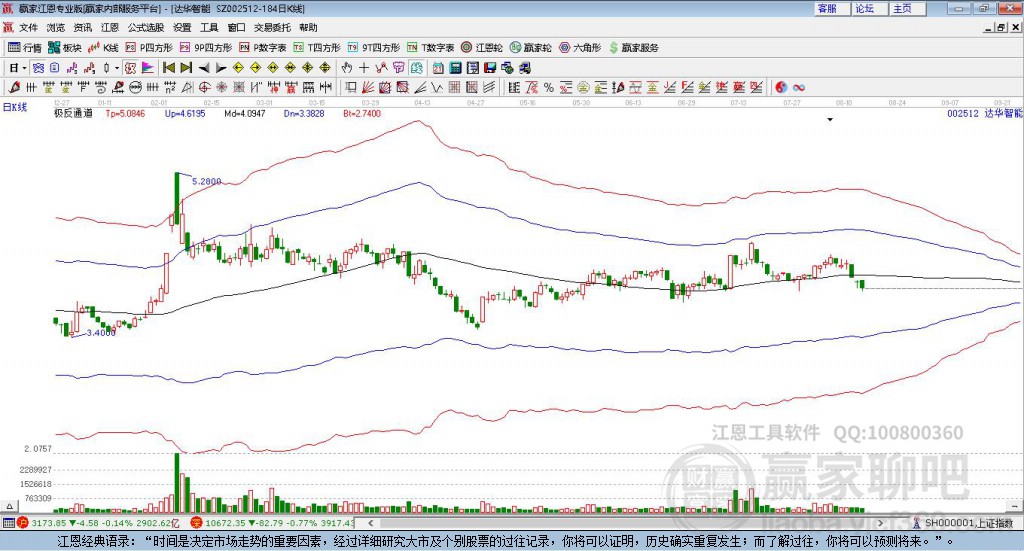 002512達華智能贏家極反通道工具
