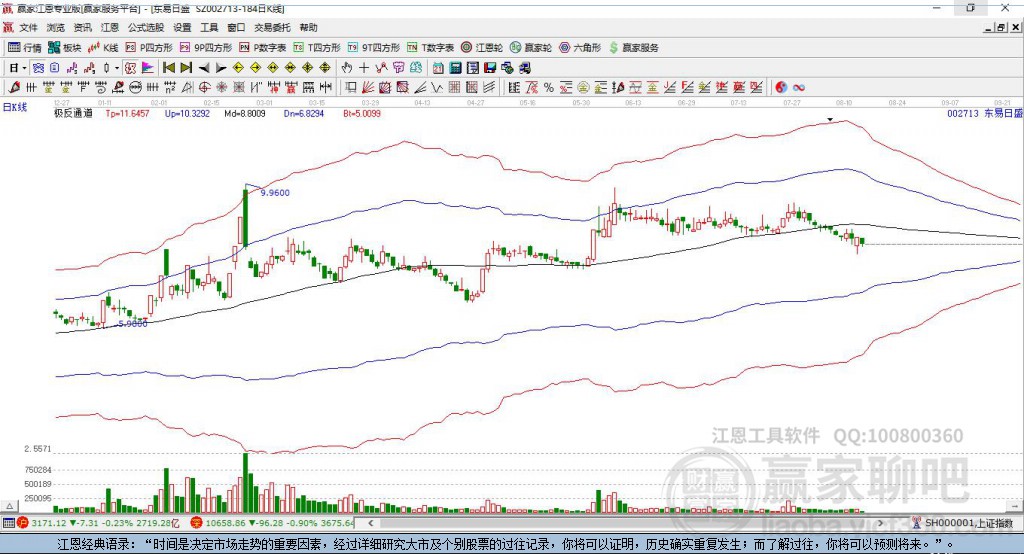 002713東易日盛贏家極反通道工具