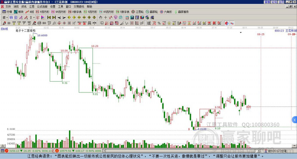 600123蘭花科創(chuàng)贏家十二宮工具
