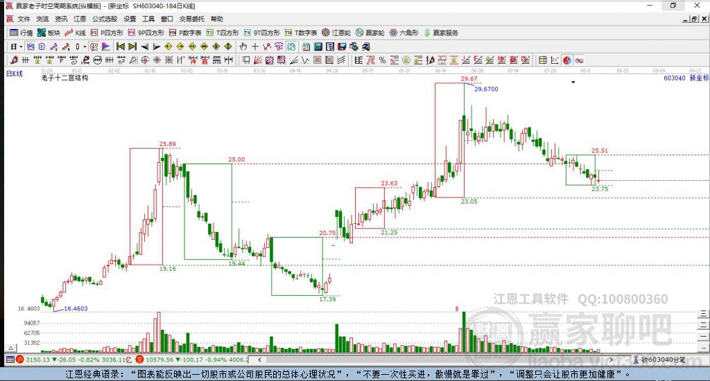 603040新坐標贏家十二宮工具