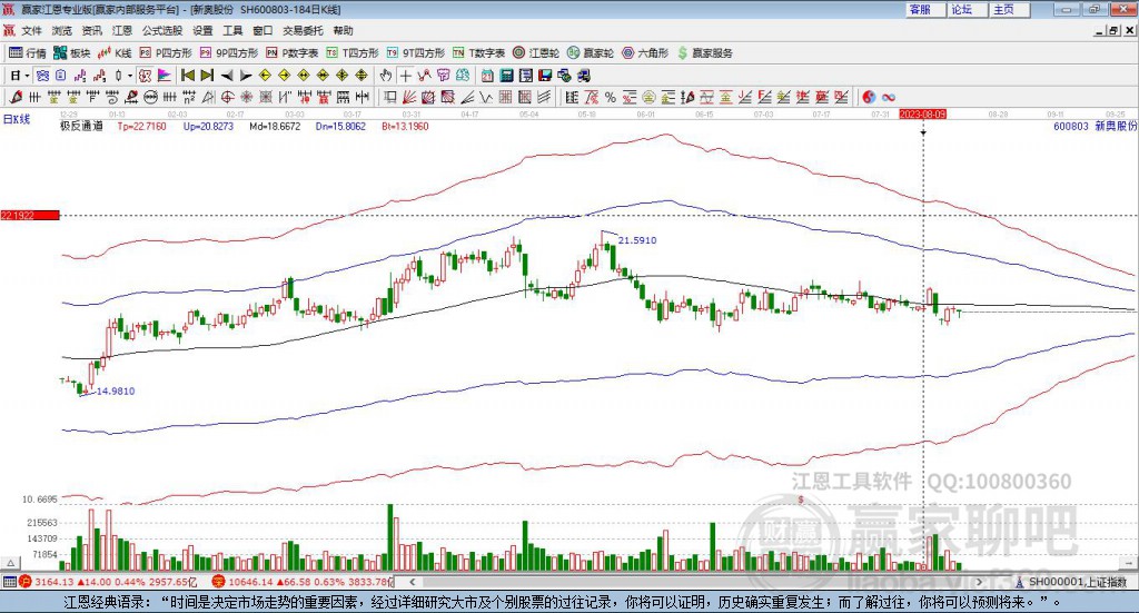 600803新奧股份贏家極反通道工具