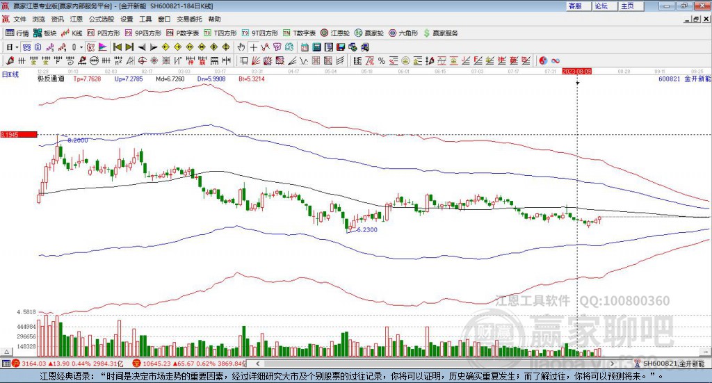 600821金開新能贏家極反通道工具