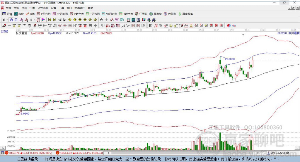 603220中貝通信贏家極反通道工具