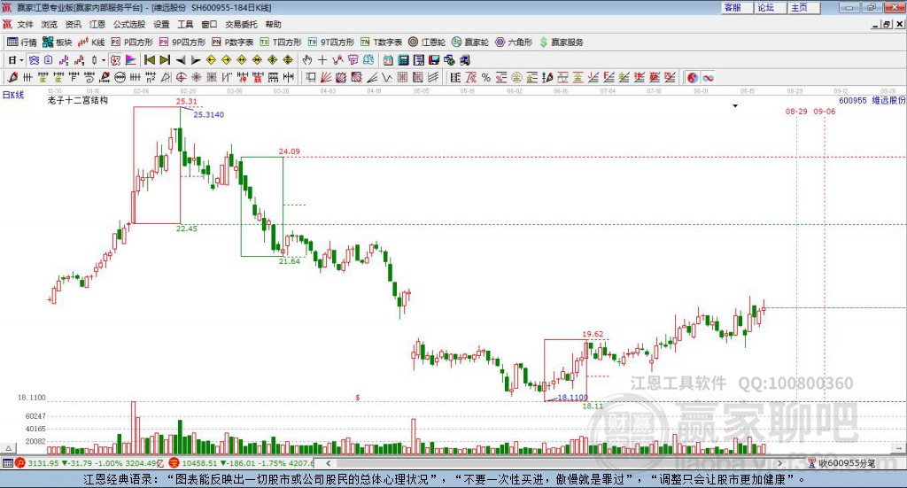 600955維遠股份贏家十二宮工具
