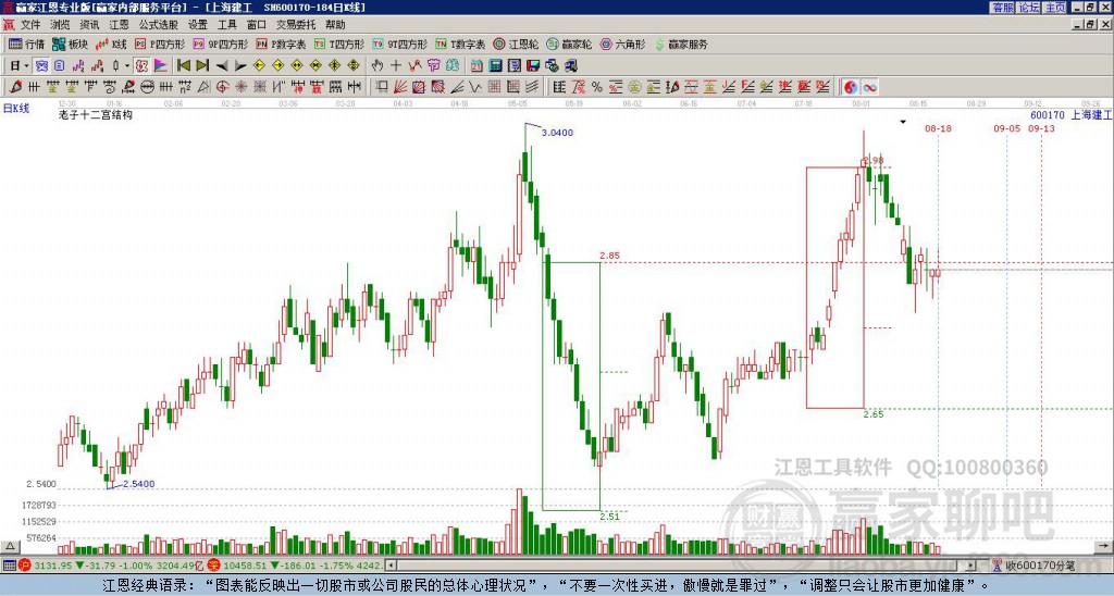 600170上海建工贏家十二宮工具