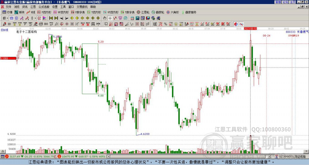 600333長春燃氣贏家十二宮工具