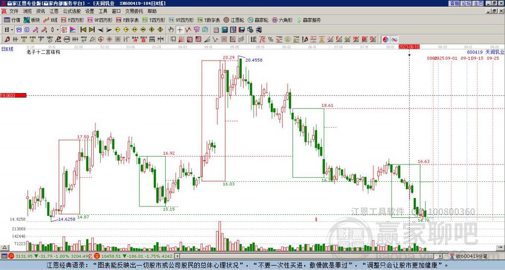 600419天潤(rùn)乳業(yè)贏家十二宮工具