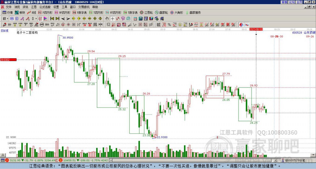 600529山東藥玻贏家十二宮工具 600529山東藥玻贏家十二宮工具