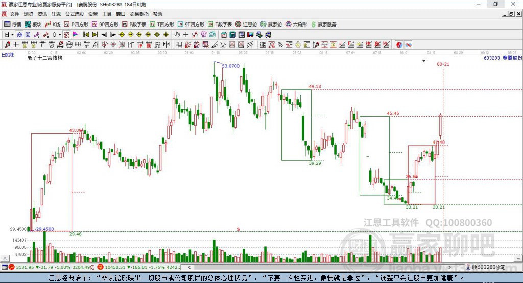 603283賽騰股份贏家十二宮工具