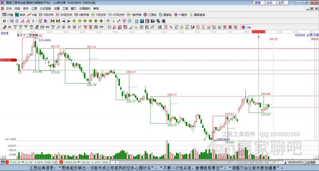 600809山西汾酒贏家十二宮工具