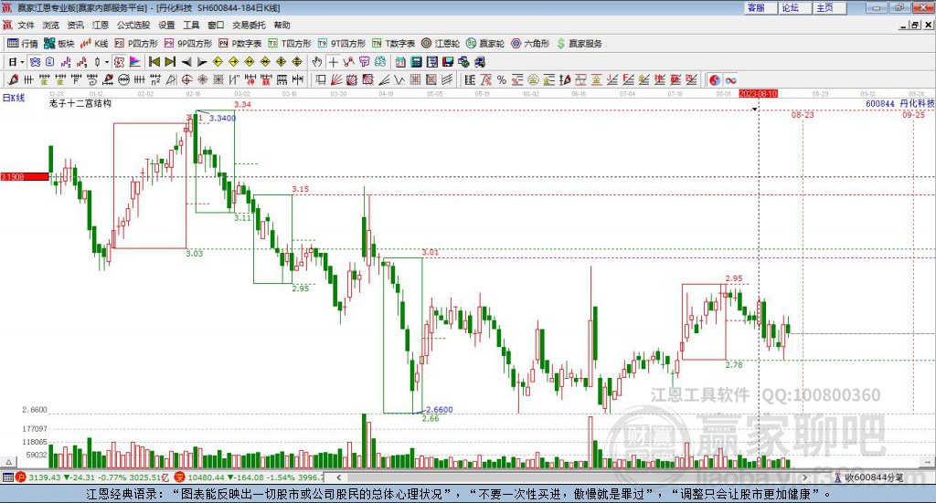 600844丹化科技贏家十二宮工具