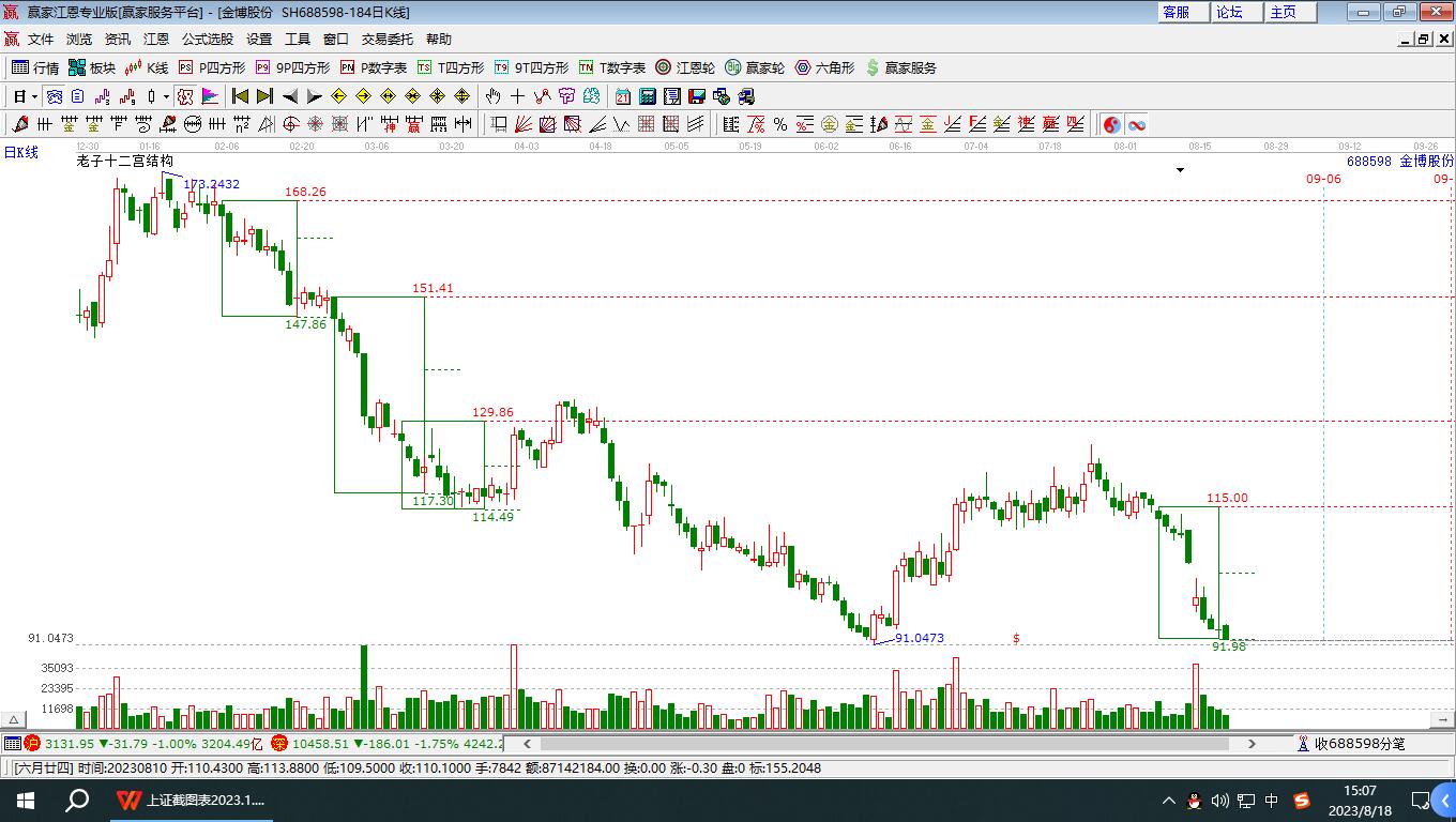 688598金博股份贏家十二宮工具 688598金博股份贏家十二宮工具