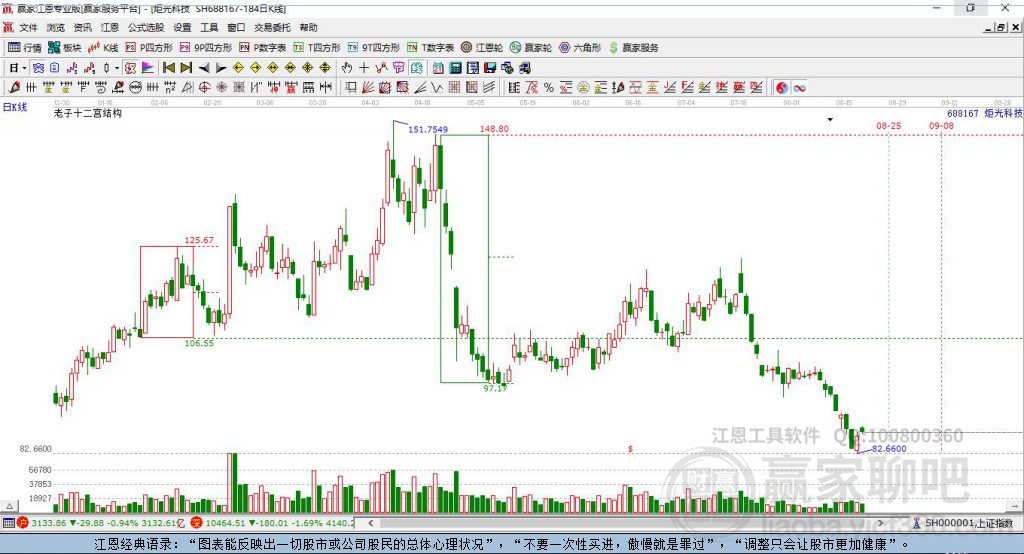 688167炬光科技贏家十二宮工具 688167炬光科技贏家十二宮工具