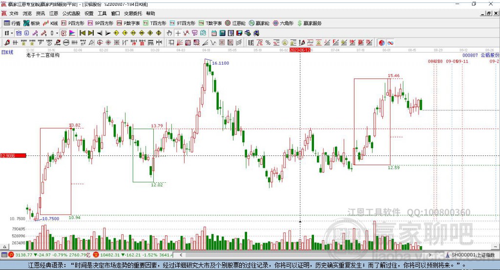 000807云鋁股份贏家十二宮工具