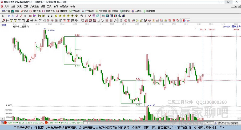 300094國聯(lián)水產(chǎn)贏家十二宮工具